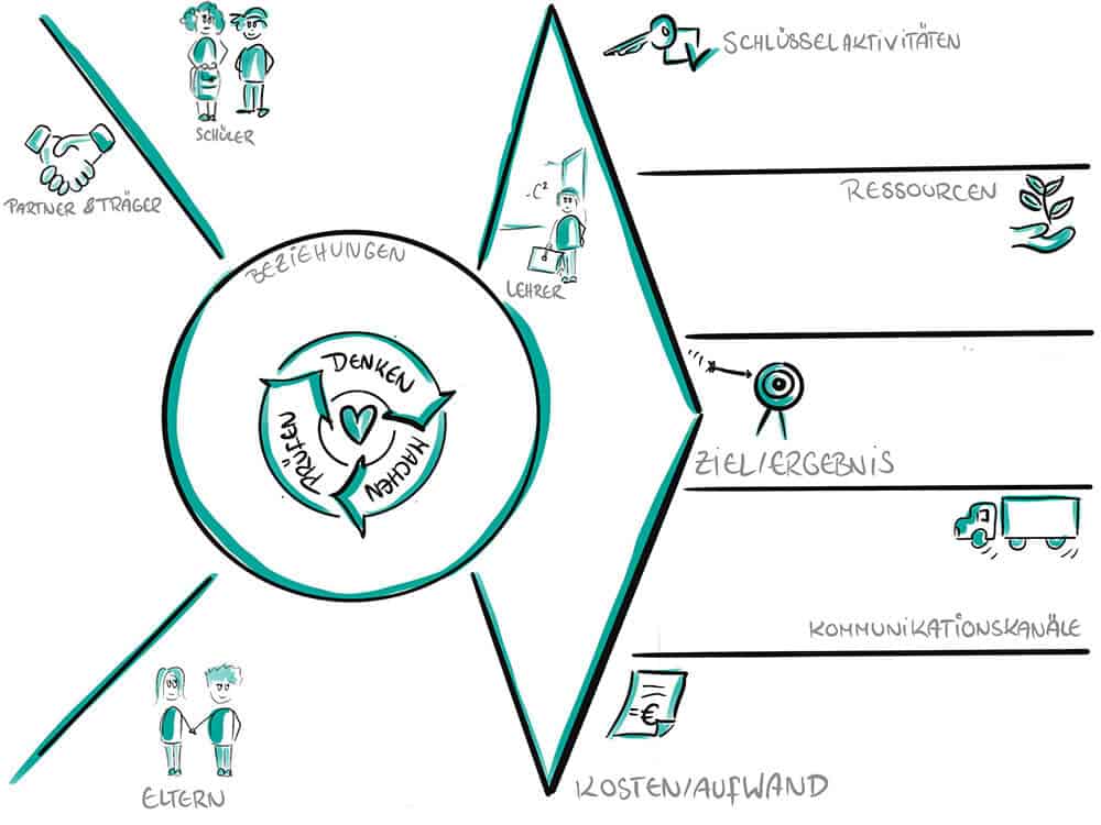 Wir für Schule - School model Canvas