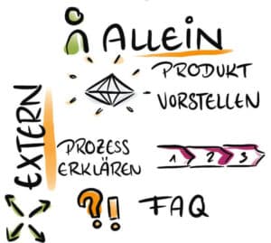 Sketchnotematrix - allein extern