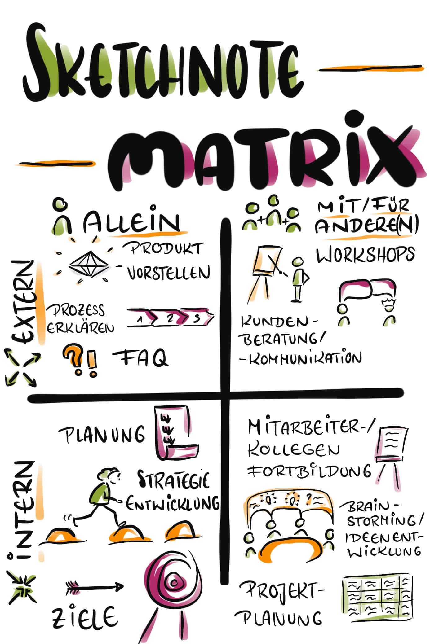 Die Sketchnote Matrix