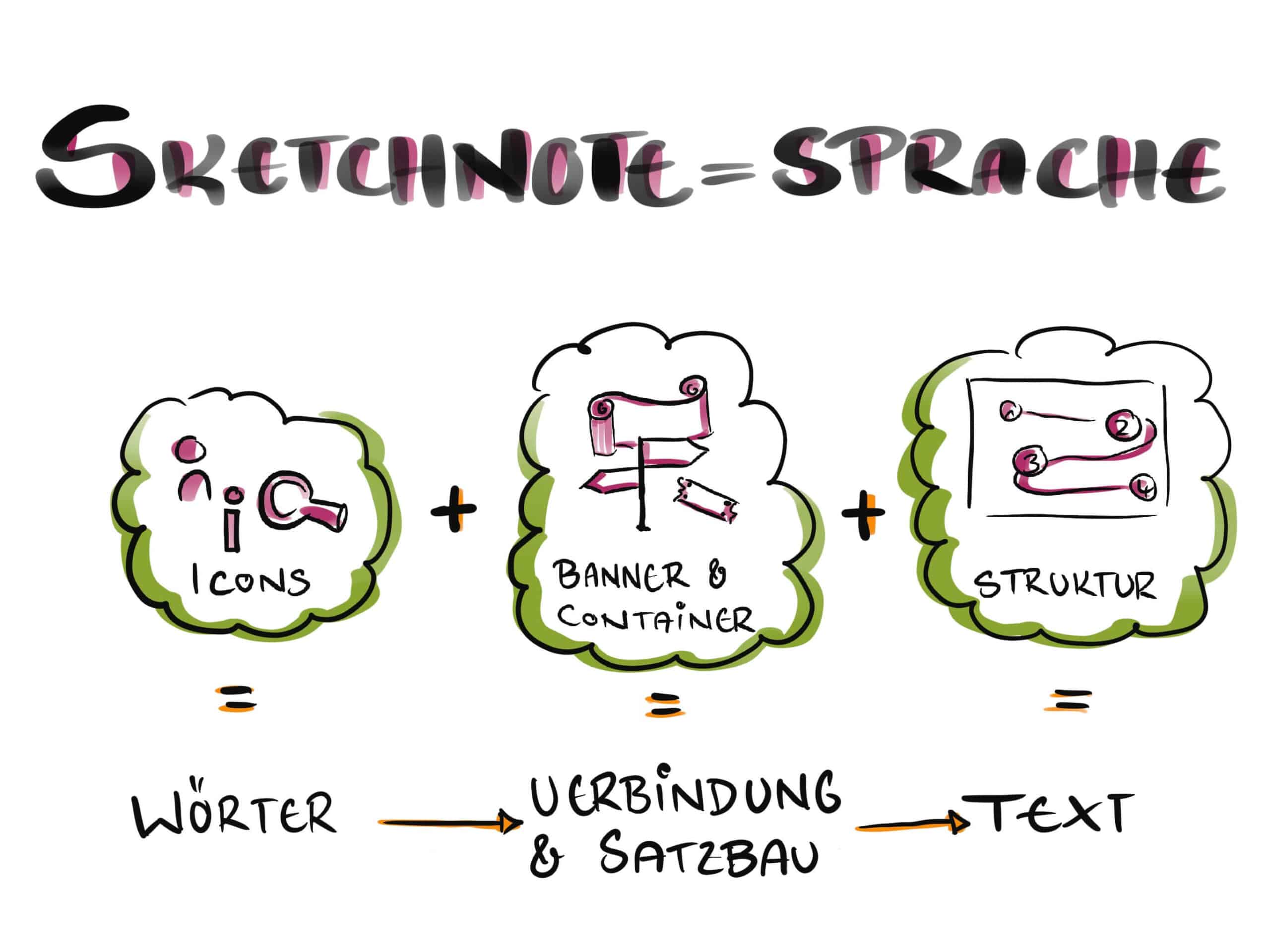 Sketchnotes sind eine visuelle Sprache